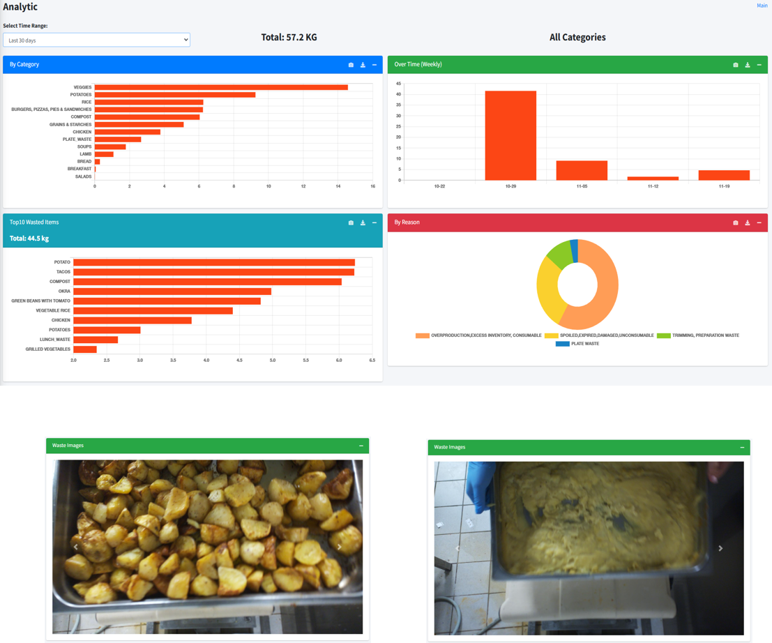 FoodFlow Analytics Dashboard